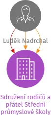 Sdružení rodičů a přátel Střední průmyslové školy stavební v Lipníku nad Bečvou, z.s., IČO: 70259844: vizualizace vztahů osob a společností