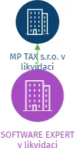 SOFTWARE EXPERT v likvidaci, IČO: 70288470: vizualizace vztahů osob a společností