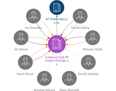 Hokejový klub RT TORAX PORUBA, z. s., IČO: 70313288: vizualizace vztahů osob a společností
