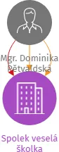 Spolek veselá školka, IČO: 70313091: vizualizace vztahů osob a společností