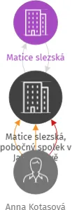 Matice slezská, pobočný spolek v Jablunkově, IČO: 70305218: vizualizace vztahů osob a společností