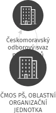 ČMOS PŠ, OBLASTNÍ ORGANIZAČNÍ JEDNOTKA, IČO: 70305501: vizualizace vztahů osob a společností