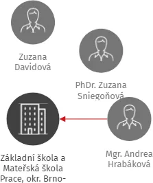 Základní škola a Mateřská škola Prace, okr. Brno-venkov, příspěvková organizace, IČO: 70499870: vizualizace vztahů osob a společností
