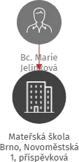 Mateřská škola Brno, Novoměstská 1, příspěvková organizace, IČO: 70436452: vizualizace vztahů osob a společností