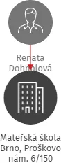 Mateřská škola Brno, Proškovo nám. 6/150 příspěvková organizace, IČO: 70435782: vizualizace vztahů osob a společností