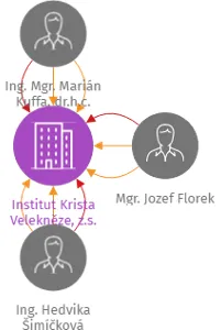 Institut Krista Velekněze, z.s., IČO: 70599858: vizualizace vztahů osob a společností