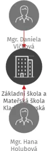 Základní škola a Mateřská škola Kladno, Norská 2633, IČO: 70567981: vizualizace vztahů osob a společností
