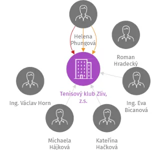 Tenisový klub Zliv, z.s., IČO: 70520194: vizualizace vztahů osob a společností