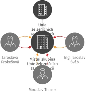 Místní skupina Unie železničních zaměstnanců Železniční stanice Liberec, IČO: 70582882: vizualizace vztahů osob a společností