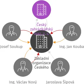 Základní organizace Českého zahrádkářského svazu Strakonice I, IČO: 70520089: vizualizace vztahů osob a společností