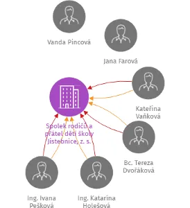 Spolek rodičů a přátel dětí školy Jistebnice, z. s., IČO: 70516626: vizualizace vztahů osob a společností