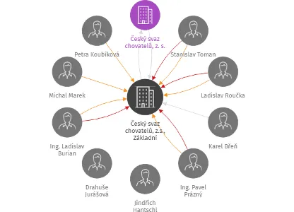 Český svaz chovatelů, z.s., Základní organizace Volyně 1, IČO: 70535540: vizualizace vztahů osob a společností