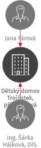 Dětský domov Trojlístek, příspěvková organizace, IČO: 70520283: vizualizace vztahů osob a společností