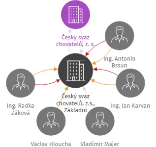 Český svaz chovatelů, z.s., Základní organizace Radomyšl, IČO: 70534985: vizualizace vztahů osob a společností