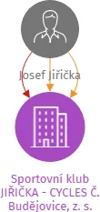 Sportovní klub JIŘIČKA - CYCLES Č. Budějovice, z. s., IČO: 70516219: vizualizace vztahů osob a společností