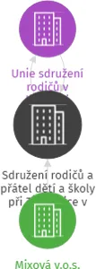 Sdružení rodičů a přátel dětí a školy při ZŠ Bělčice v likvidaci, IČO: 70525323: vizualizace vztahů osob a společností