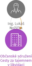 Občanské sdružení Cesty za tajemnem v likvidaci, IČO: 70541990: vizualizace vztahů osob a společností