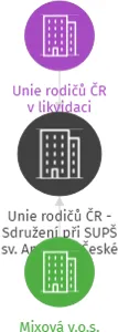Unie rodičů ČR - Sdružení při SUPŠ sv. Anežky v České Krumlově v likvidaci, IČO: 70525439: vizualizace vztahů osob a společností