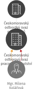 Českomoravský odborový svaz pracovníků školství Oblastní organizační jednotka Písek, IČO: 70537038: vizualizace vztahů osob a společností