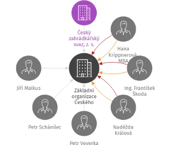 Základní organizace Českého zahrádkářského svazu Albrechtice n/Vlt., IČO: 70525285: vizualizace vztahů osob a společností