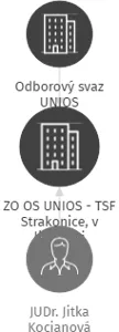 ZO OS UNIOS - TSF Strakonice, v likvidaci, IČO: 70505926: vizualizace vztahů osob a společností