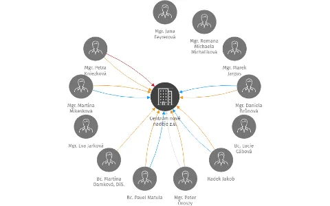 Centrum nové naděje z.ú., IČO: 70632031: vizualizace vztahů osob a společností