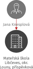 Mateřská škola Libčeves, okr. Louny, příspěvková organizace, IČO: 70698406: vizualizace vztahů osob a společností
