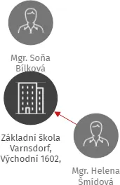 Základní škola Varnsdorf, Východní 1602, okres Děčín, příspěvková organizace, IČO: 70698155: vizualizace vztahů osob a společností