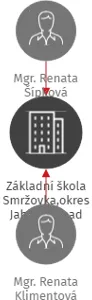 Základní škola Smržovka,okres Jablonec nad Nisou-příspěvková organizace, IČO: 70695385: vizualizace vztahů osob a společností