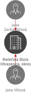 Mateřská škola Ohrazenice, okres Semily - příspěvková organizace, IČO: 70695318: vizualizace vztahů osob a společností