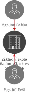 Základní škola Radomyšl, okres Strakonice, IČO: 70659265: vizualizace vztahů osob a společností