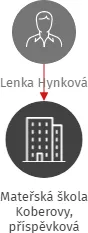 Mateřská škola Koberovy, příspěvková organizace, IČO: 70695059: vizualizace vztahů osob a společností