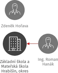 Základní škola a Mateřská škola Hrabišín, okres Šumperk, příspěvková organizace, IČO: 70640092: vizualizace vztahů osob a společností