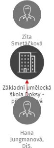 Základní umělecká škola Doksy - příspěvková organizace, IČO: 70698546: vizualizace vztahů osob a společností