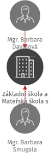 Základní škola a Mateřská škola s polským vyučovacím jazykem Żwirki i Wigury Těrlicko, příspěvková organizace, IČO: 70646066: vizualizace vztahů osob a společností