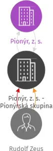 Pionýr, z. s. - Pionýrská skupina Dravci, IČO: 70693501: vizualizace vztahů osob a společností