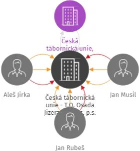 Česká tábornická unie - T.O. Osada Jizera Liberec, p.s., IČO: 70693617: vizualizace vztahů osob a společností