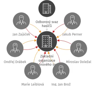 Základní organizace odborového svazu hasičů Teplice, IČO: 70693552: vizualizace vztahů osob a společností