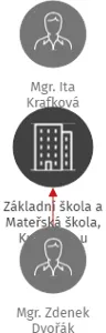 Základní škola a Mateřská škola, Kunratice u Cvikova, příspěvková organizace, IČO: 70695024: vizualizace vztahů osob a společností
