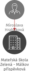 Mateřská škola Zelená - Málkov příspěvková organizace, IČO: 70695971: vizualizace vztahů osob a společností