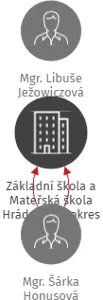Základní škola a Mateřská škola Hrádek 144, okres Frýdek-Místek, příspěvková organizace, IČO: 70640173: vizualizace vztahů osob a společností