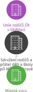 Sdružení rodičů a přátel dětí a školy při MŠ v Duchcově v likvidaci, IČO: 70693498: vizualizace vztahů osob a společností