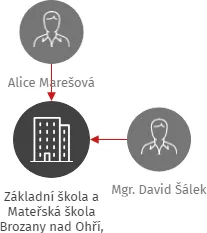 Základní škola a Mateřská škola Brozany nad Ohří, příspěvková organizace, IČO: 70695482: vizualizace vztahů osob a společností