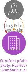 Sdružení přátel školy, Havířov-Šumbark, z. s., IČO: 70641617: vizualizace vztahů osob a společností