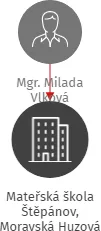 Mateřská škola Štěpánov, Moravská Huzová 60, příspěvková organizace, IČO: 70640114: vizualizace vztahů osob a společností