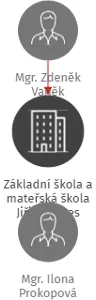 Základní škola a mateřská škola Jiřice, okres Pelhřimov, IČO: 70659044: vizualizace vztahů osob a společností