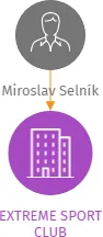 EXTREME SPORT CLUB, IČO: 70630500: vizualizace vztahů osob a společností