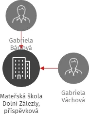 Mateřská škola Dolní Zálezly, příspěvková organizace, IČO: 70695105: vizualizace vztahů osob a společností
