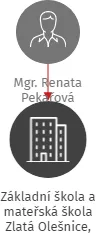Základní škola a mateřská škola Zlatá Olešnice, okres Jablonec nad Nisou, příspěvková organizace, IČO: 70695849: vizualizace vztahů osob a společností