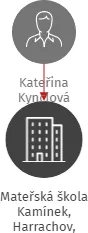 Mateřská škola Kamínek, Harrachov, příspěvková organizace, IČO: 70695491: vizualizace vztahů osob a společností